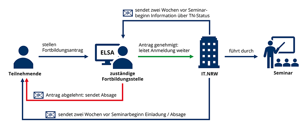 grafische Darstellung des Anmeldeprozesses